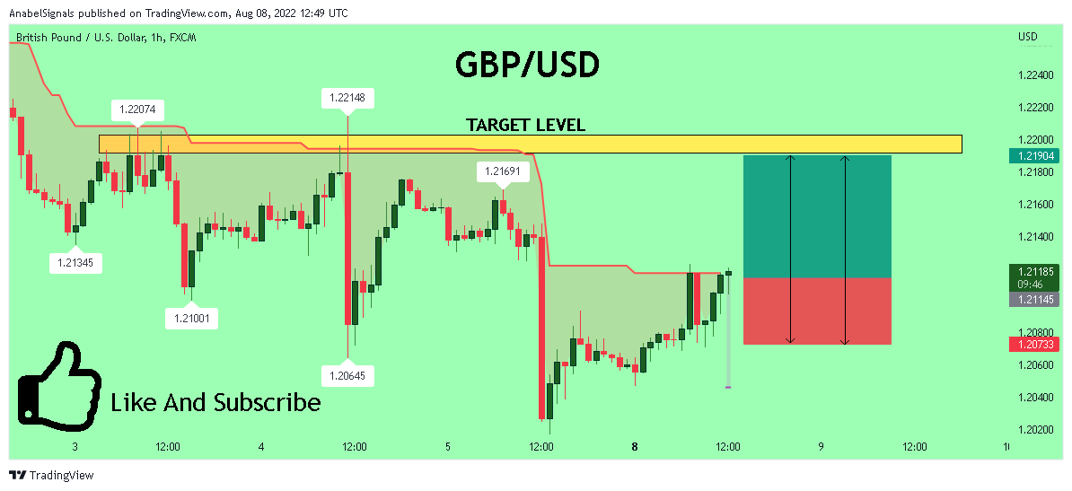 FX:GBPUSD Chart Image by AnabelSignals