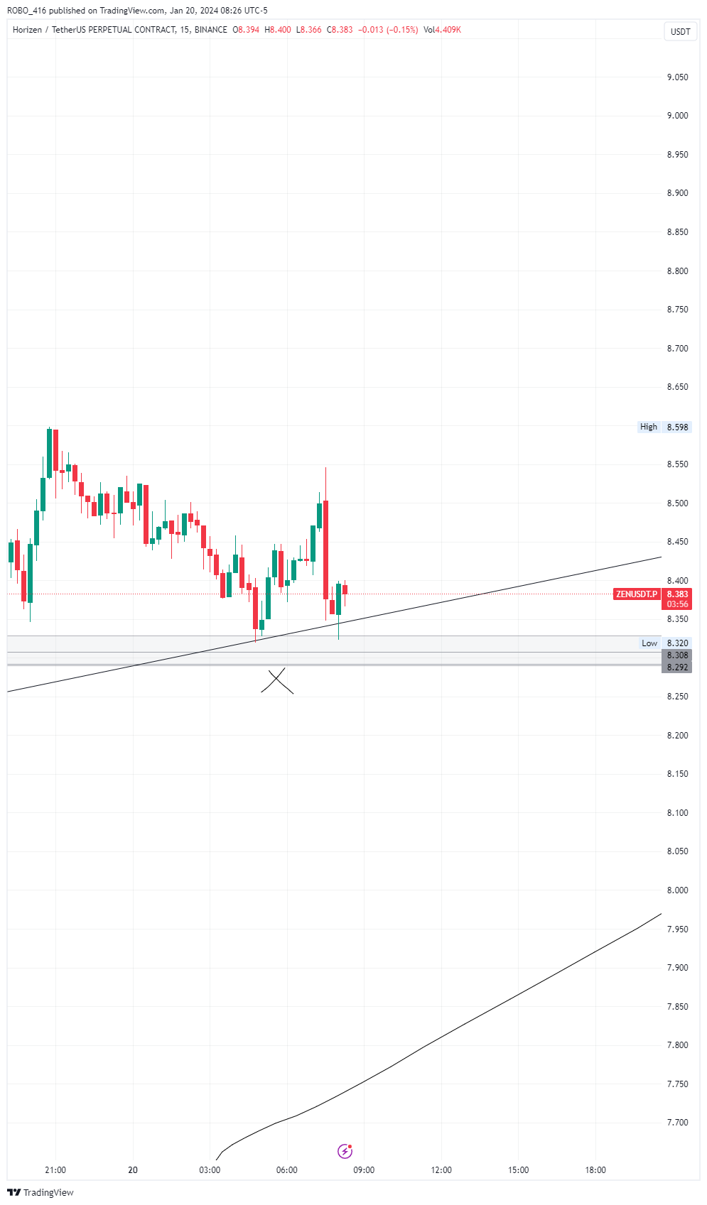 BINANCE:ZENUSDT.P Chart Image by ROBO416