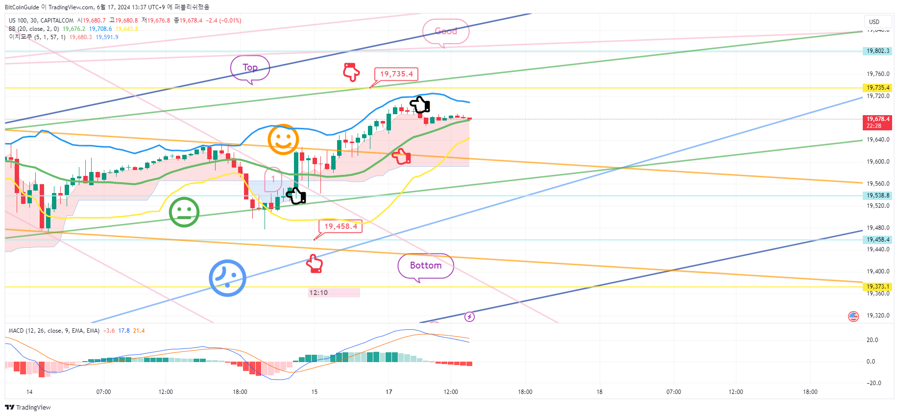 CAPITALCOM:US100 Chart Image by BitCoinGuide