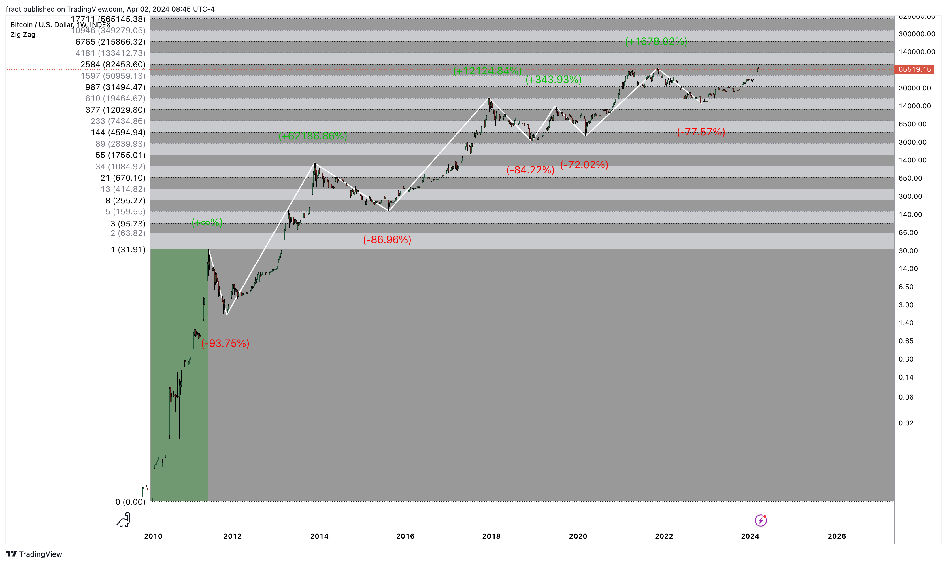 INDEX:BTCUSD Chart Image by fract