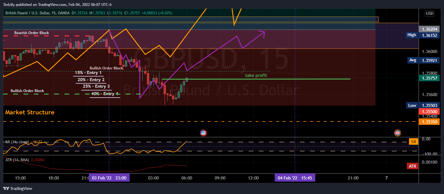 OANDA:GBPUSD Chart Image by BodiesXWix