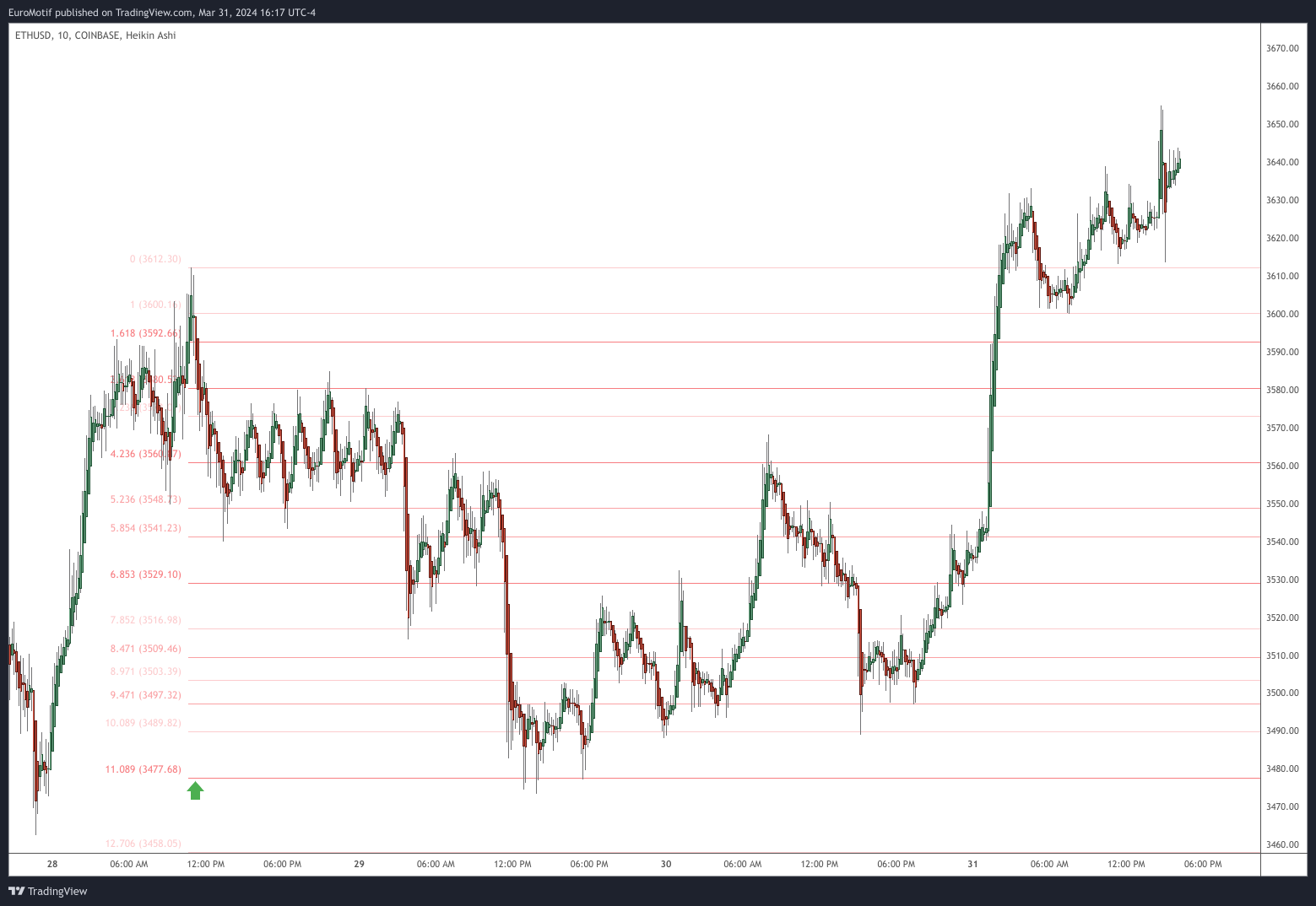 COINBASE:ETHUSD Chart Image by EuroMotif