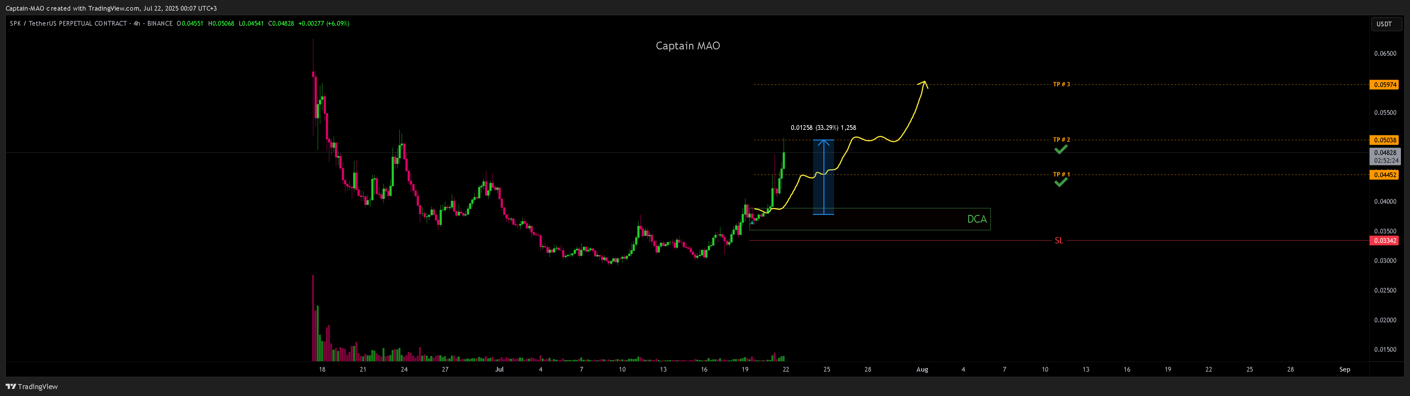 BINANCE:SPKUSDT.P Chart Image by Captain-MAO