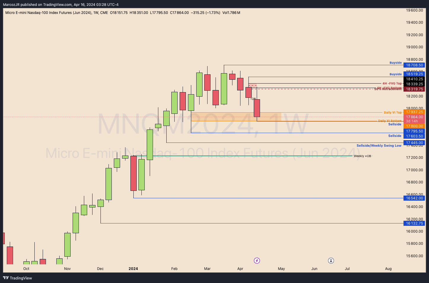 CME_MINI:MNQM2024 Chart Image by MarcozJR