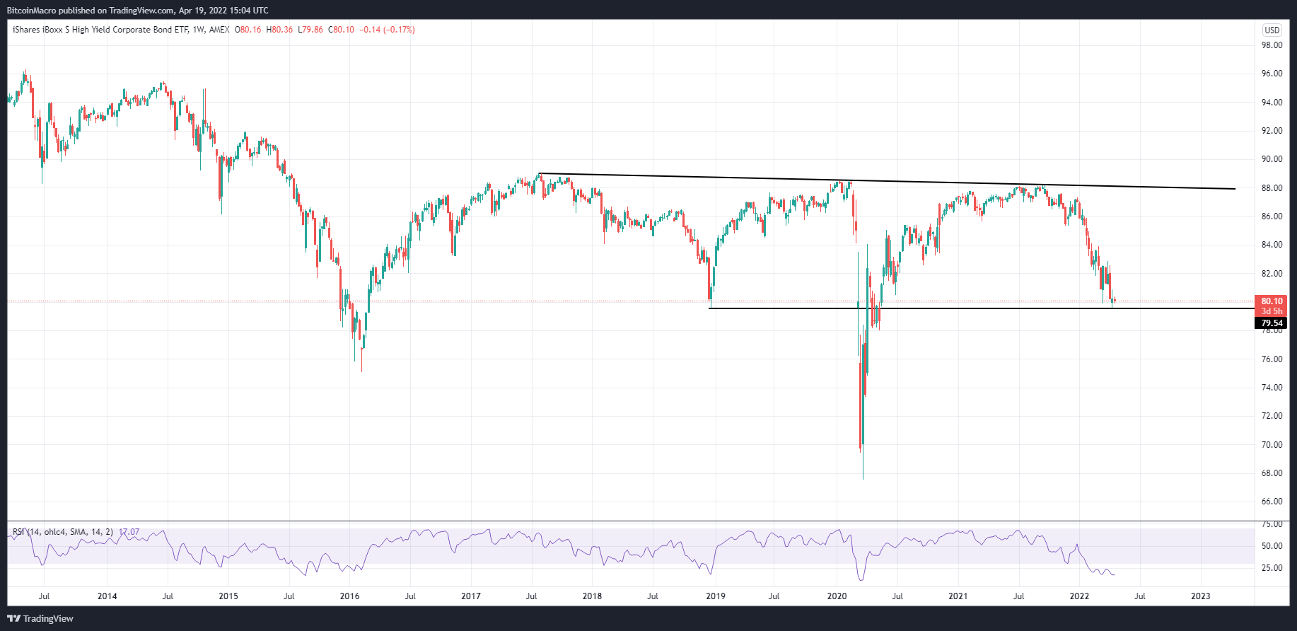 AMEX:HYG Chart Image by BitcoinMacro