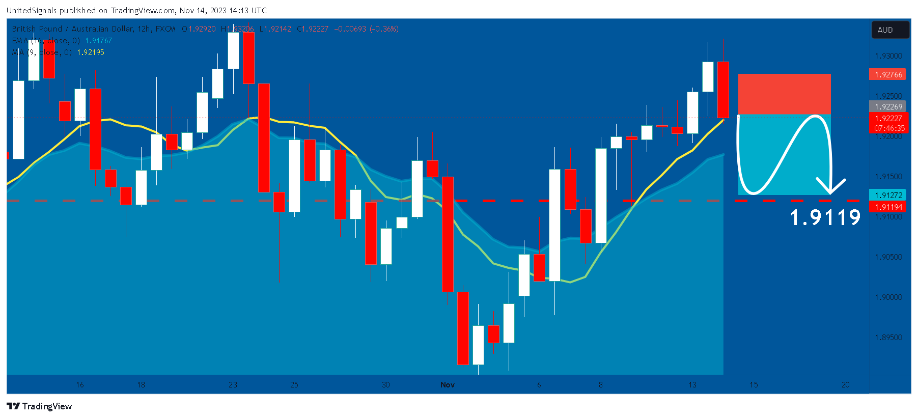FX:GBPAUD Chart Image by UnitedSignals