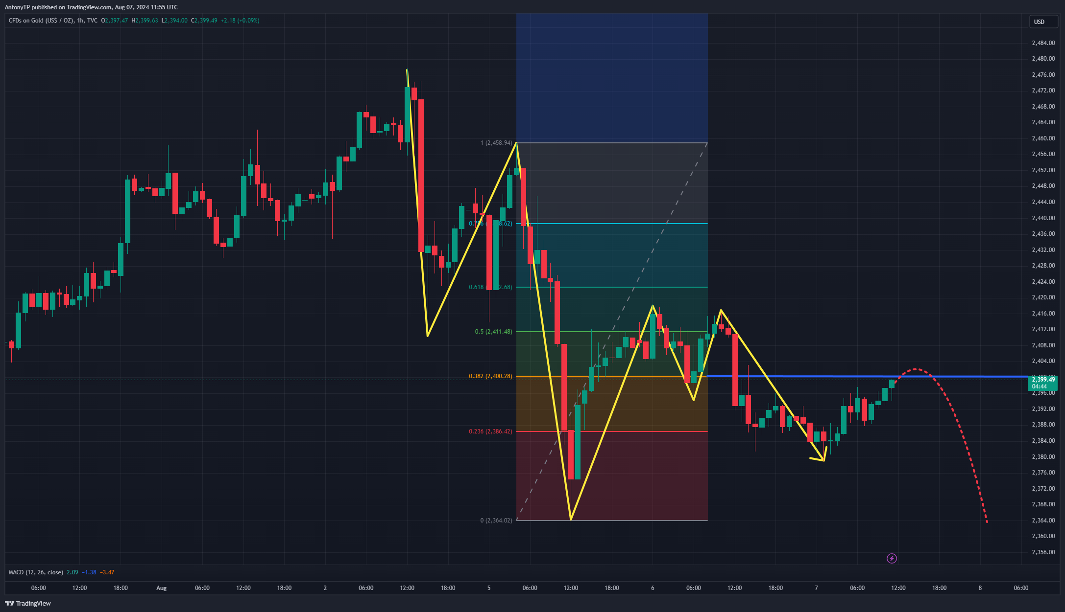 TVC:GOLD Chart Image by AntonyTP
