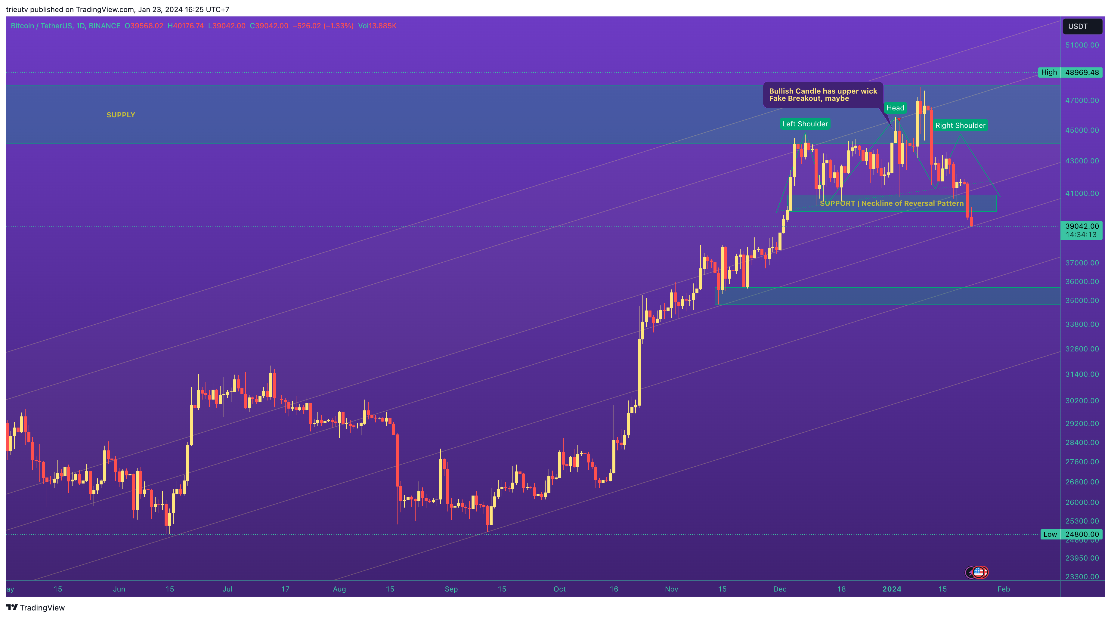 BINANCE:BTCUSDT Chart Image by trieutv