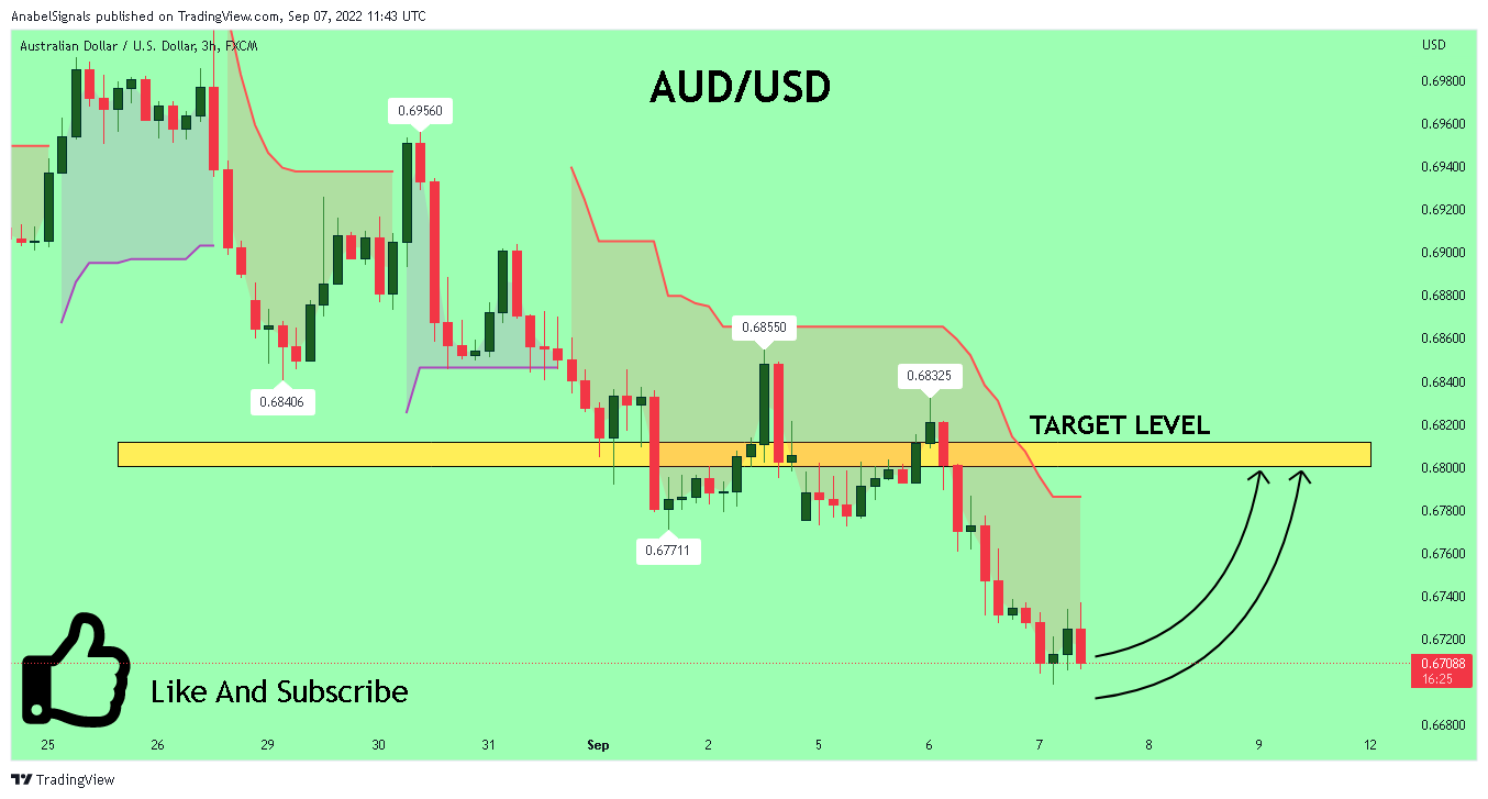 FX:AUDUSD Chart Image by AnabelSignals