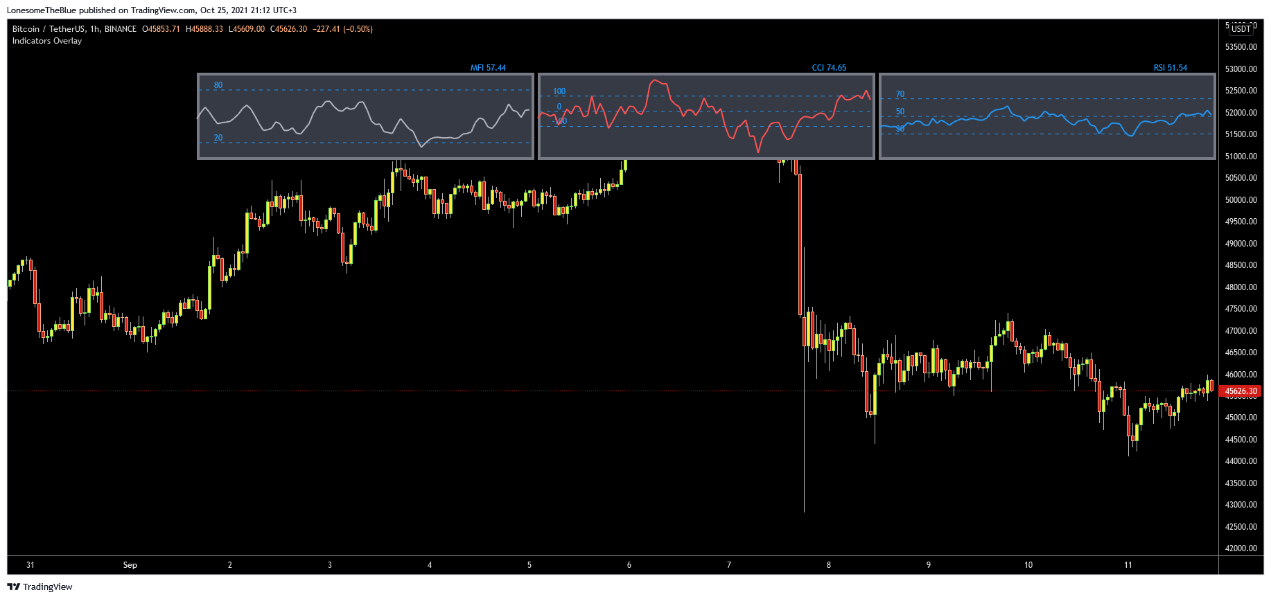 BINANCE:BTCUSDT Chart Image by LonesomeTheBlue