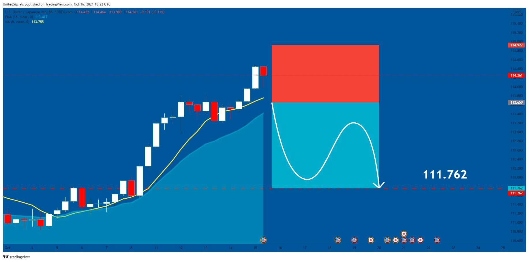 FOREXCOM:USDJPY Chart Image by UnitedSignals