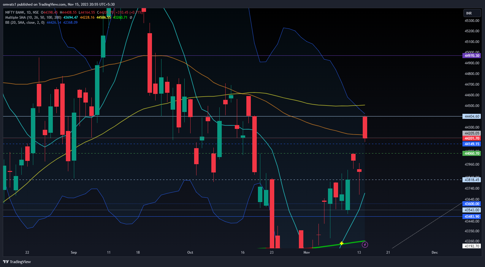 NSE:BANKNIFTY Chart Image by omvats1