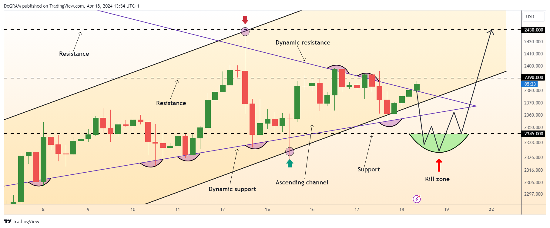 OANDA:XAUUSD Chart Image by DeGRAM