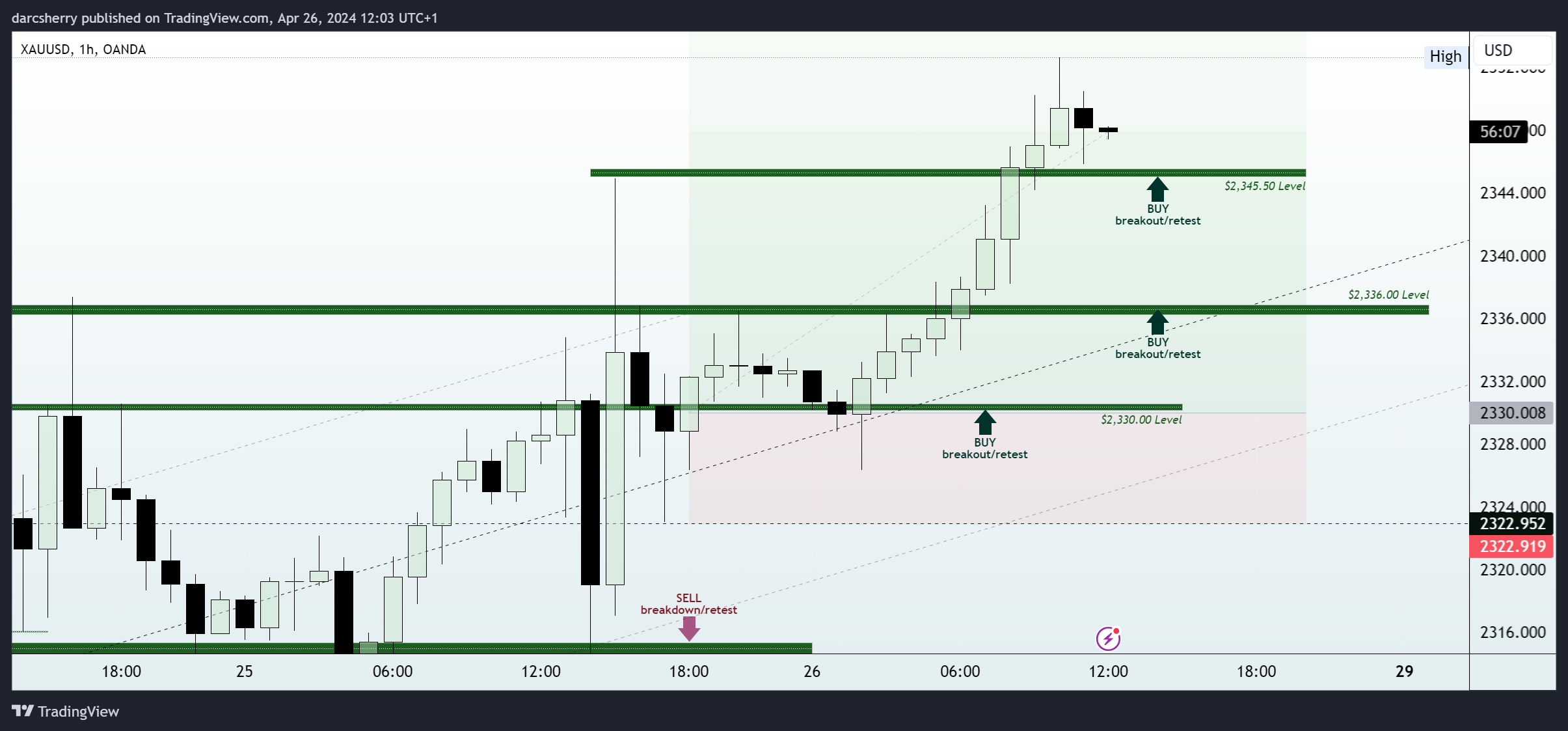 OANDA:XAUUSD Chart Image by darcsherry
