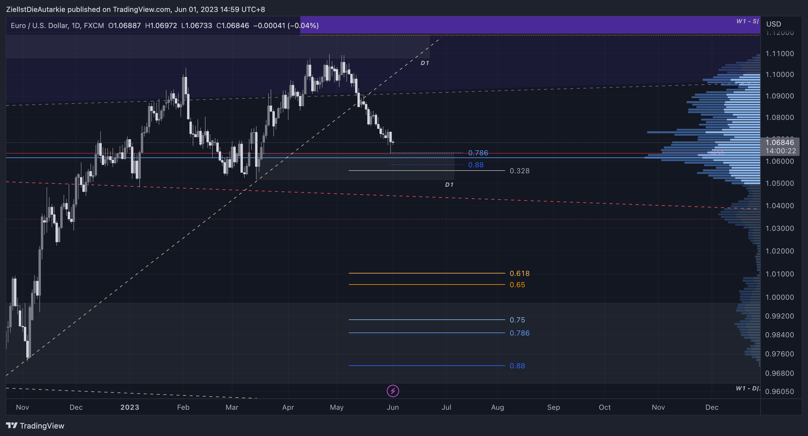 FX:EURUSD Chart Image by ZielIstDieAutarkie