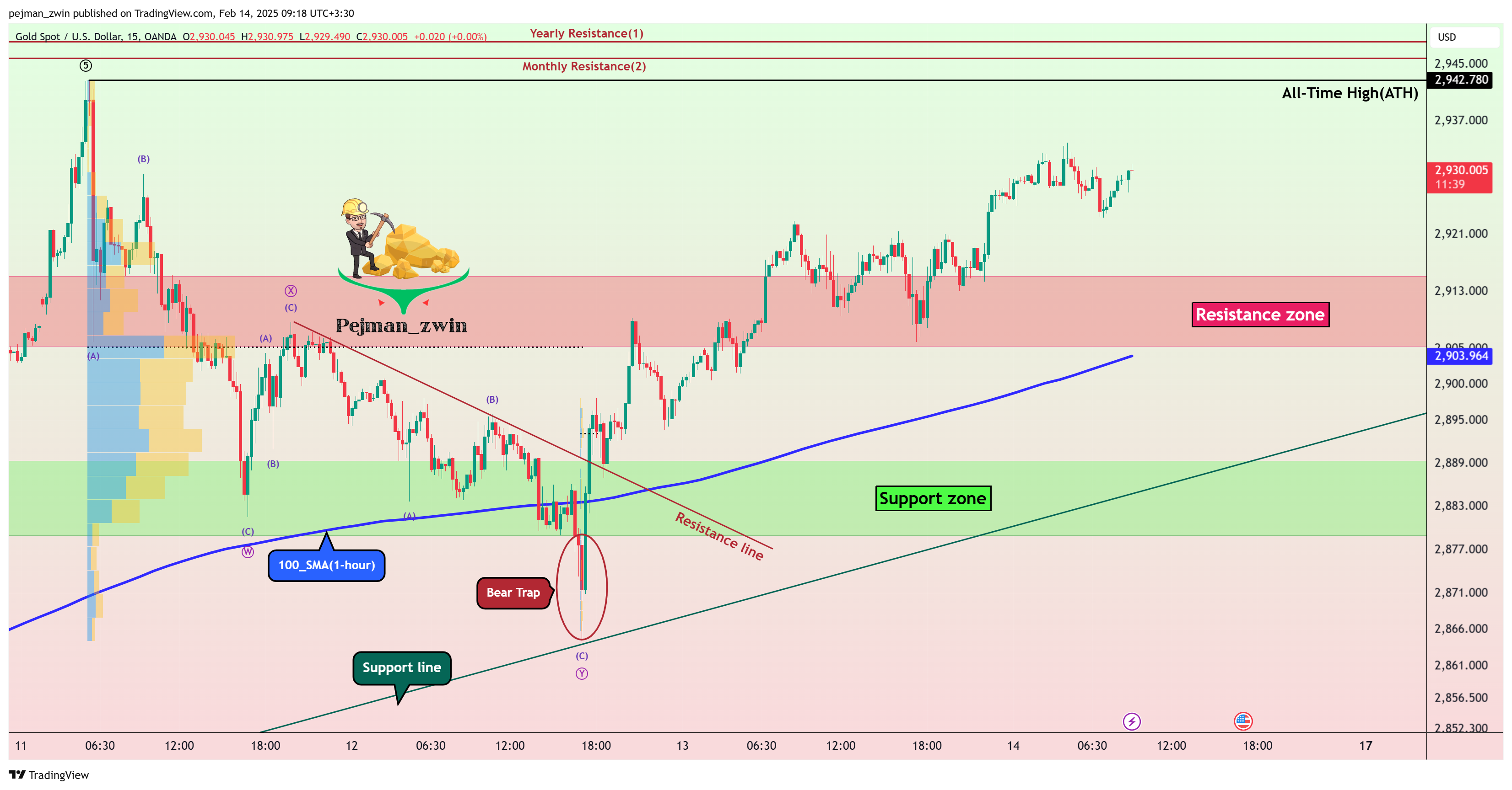 OANDA:XAUUSD Chart Image by pejman_zwin