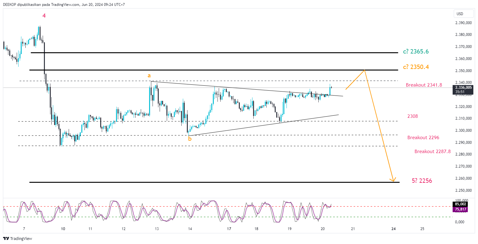 OANDA:XAUUSD Chart Image by DEEKOP