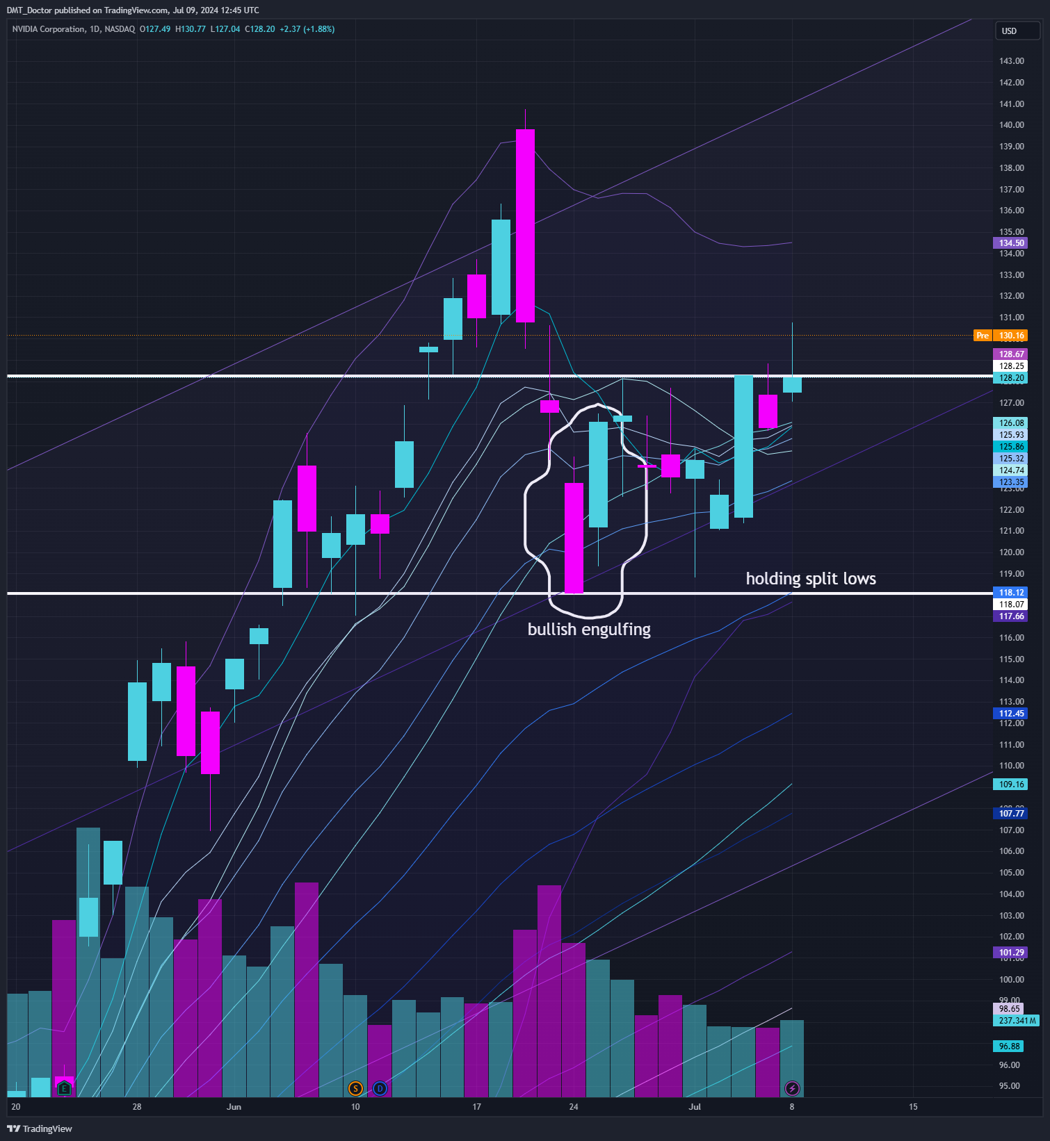 BATS:NVDA Chart Image by DMT_Doctor