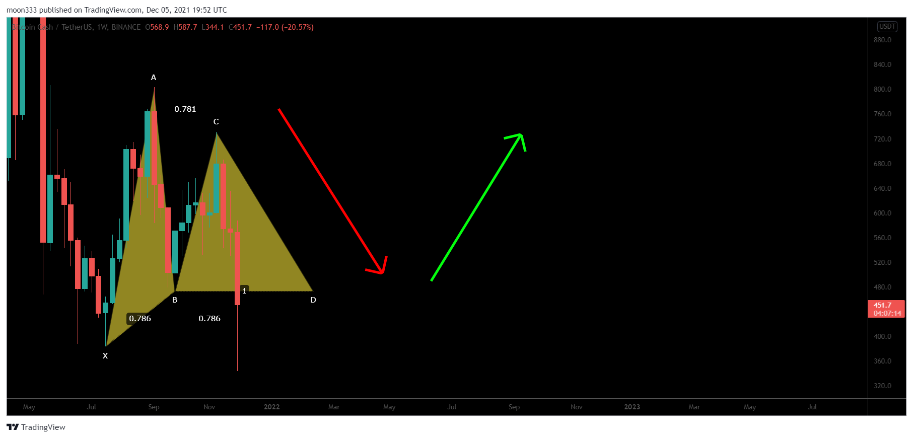 BINANCE:BCHUSDT Chart Image by moon333