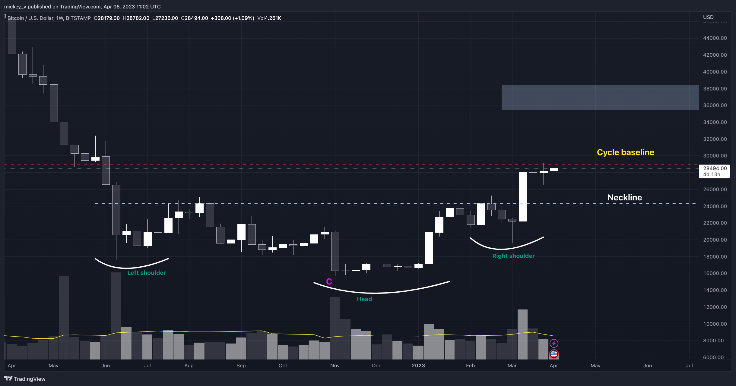 BITSTAMP:BTCUSD Chart Image by mickey_v