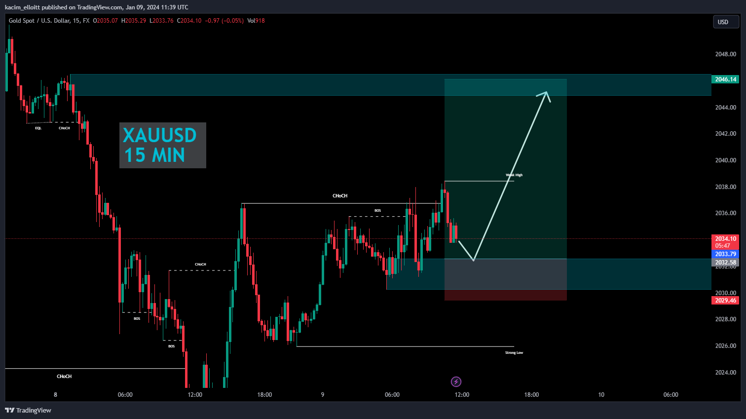 FX:XAUUSD Chart Image by kacim_elloitt