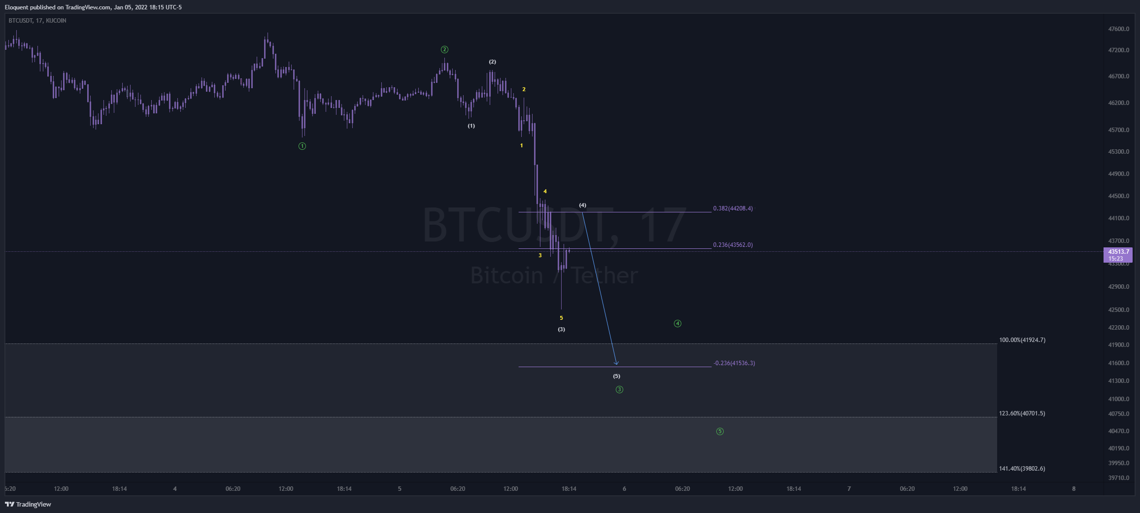 KUCOIN:BTCUSDT Chart Image by notoriousbids