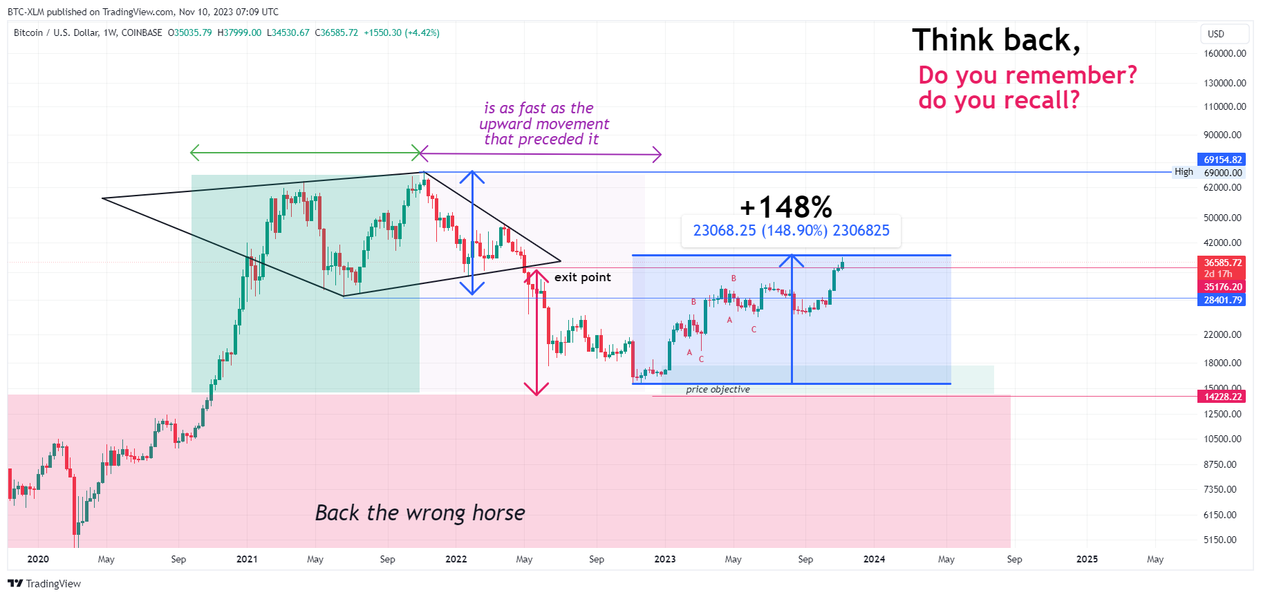 COINBASE:BTCUSD Chart Image by BTC-XLM