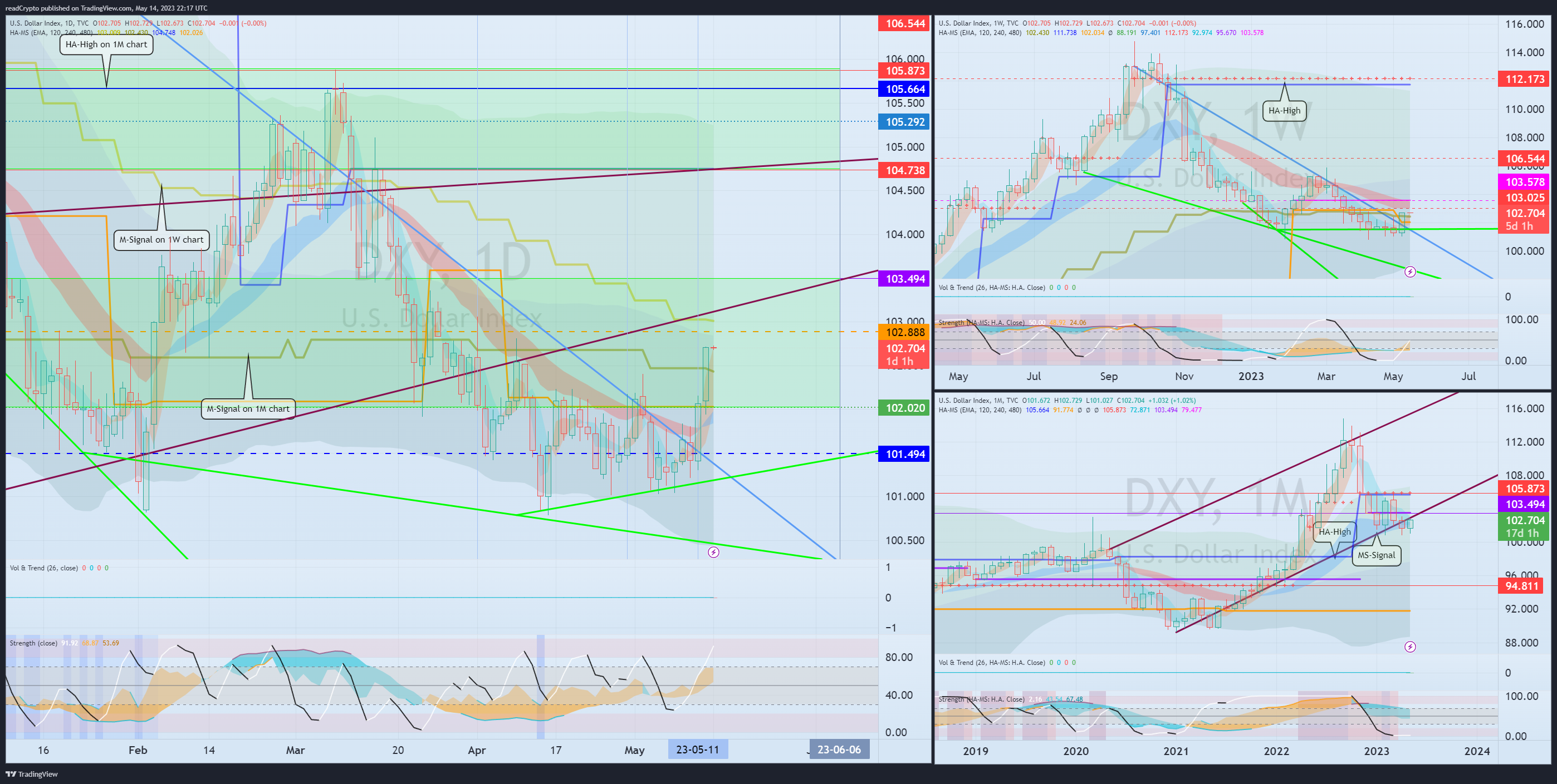 TVC:DXY Chart Image by readCrypto