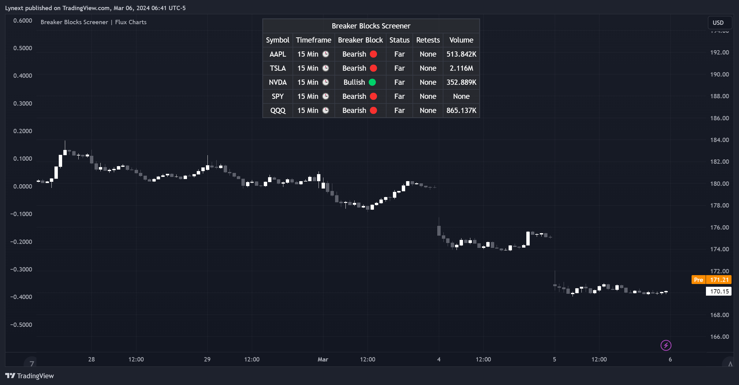 BATS:AAPL Chart Image by Lynext