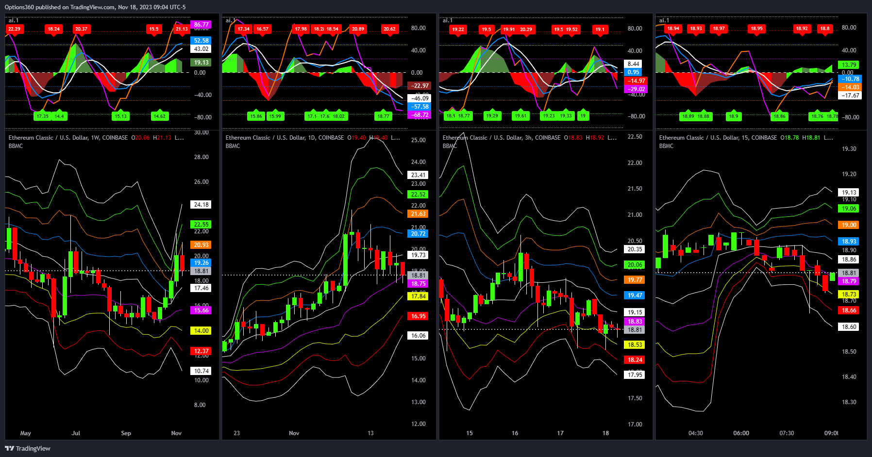 COINBASE:ETCUSD Chart Image by Options360