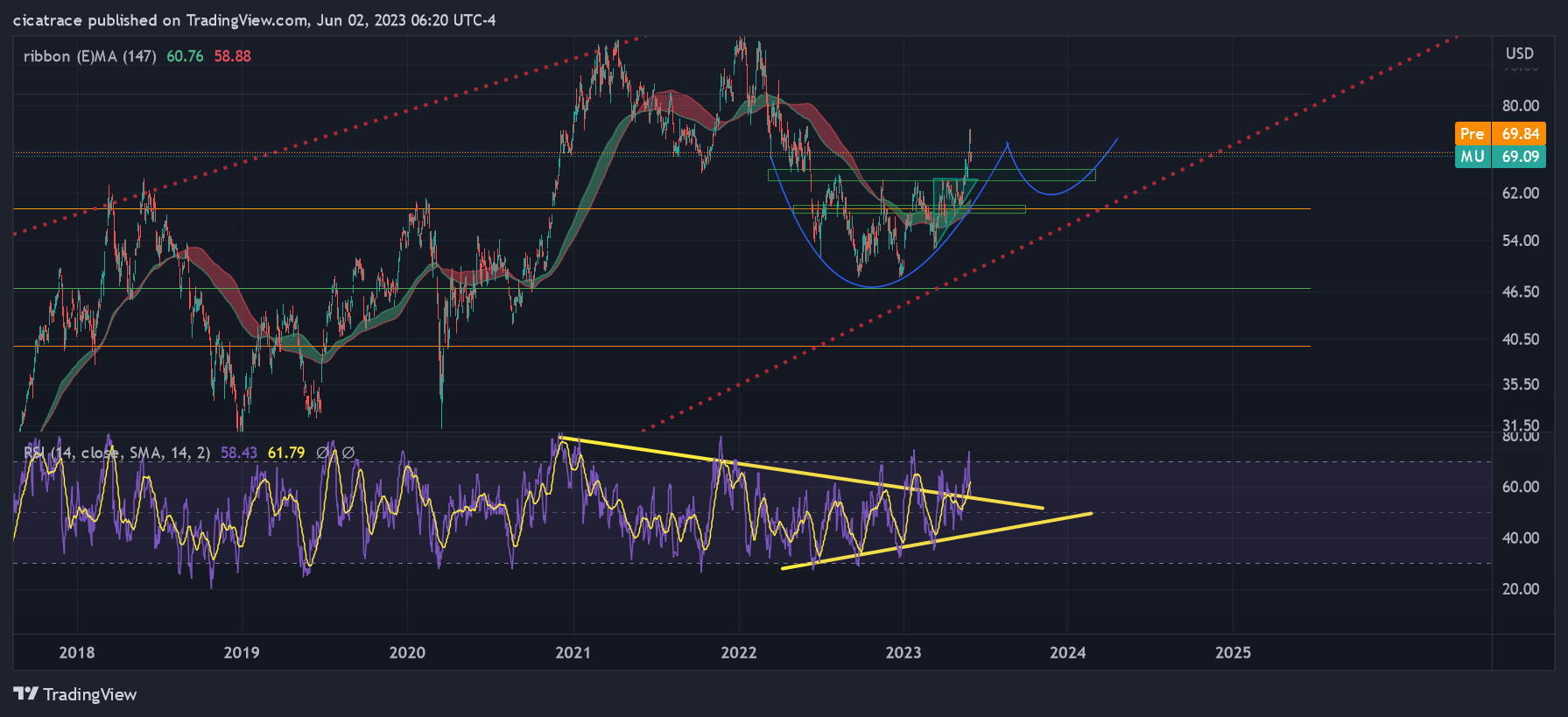 NASDAQ:MU Chart Image by cicatrace