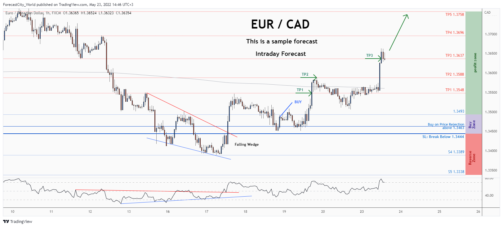 FX:EURCAD Chart Image by ForecastCity_World