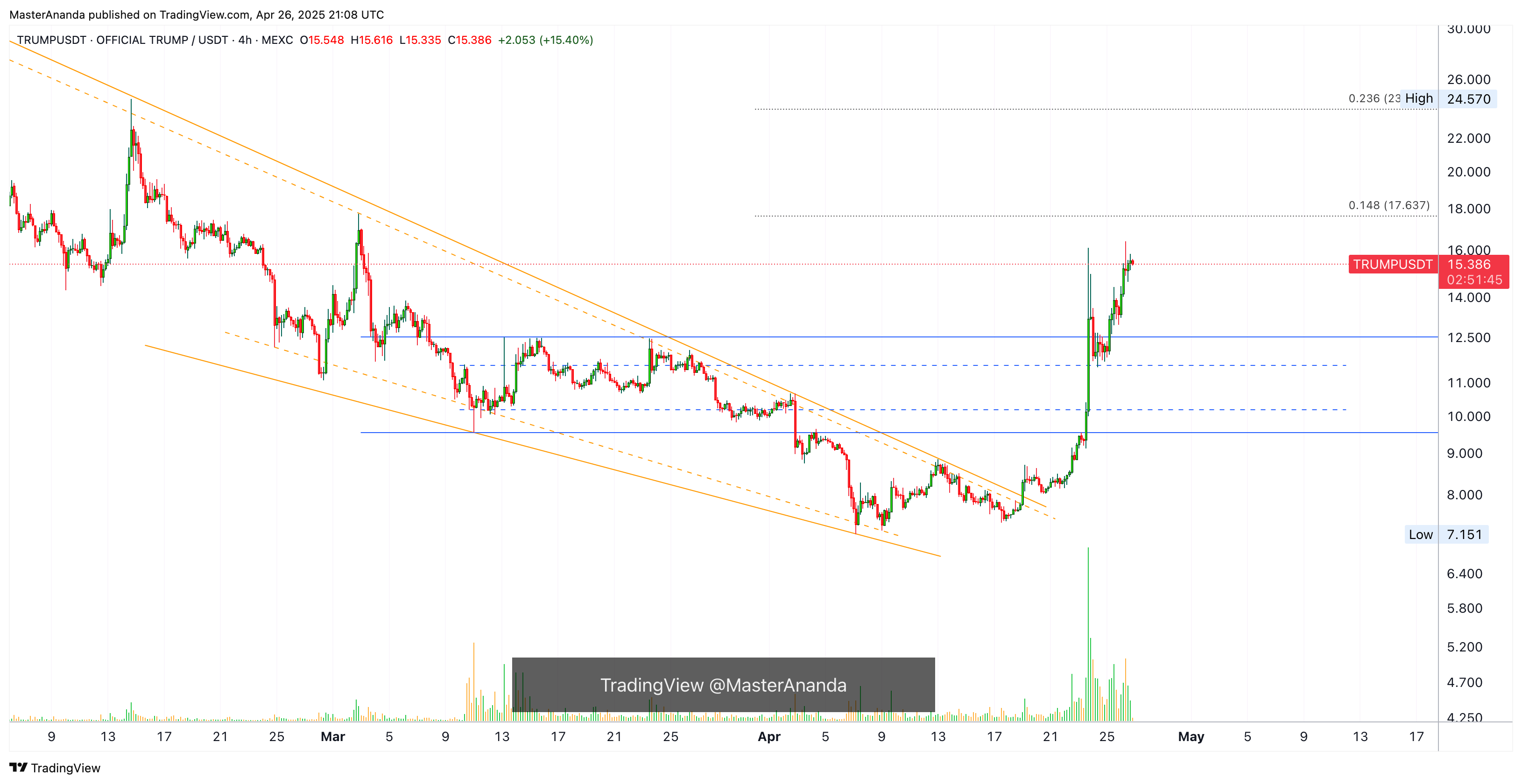 MEXC:TRUMPUSDT Chart Image by MasterAnanda
