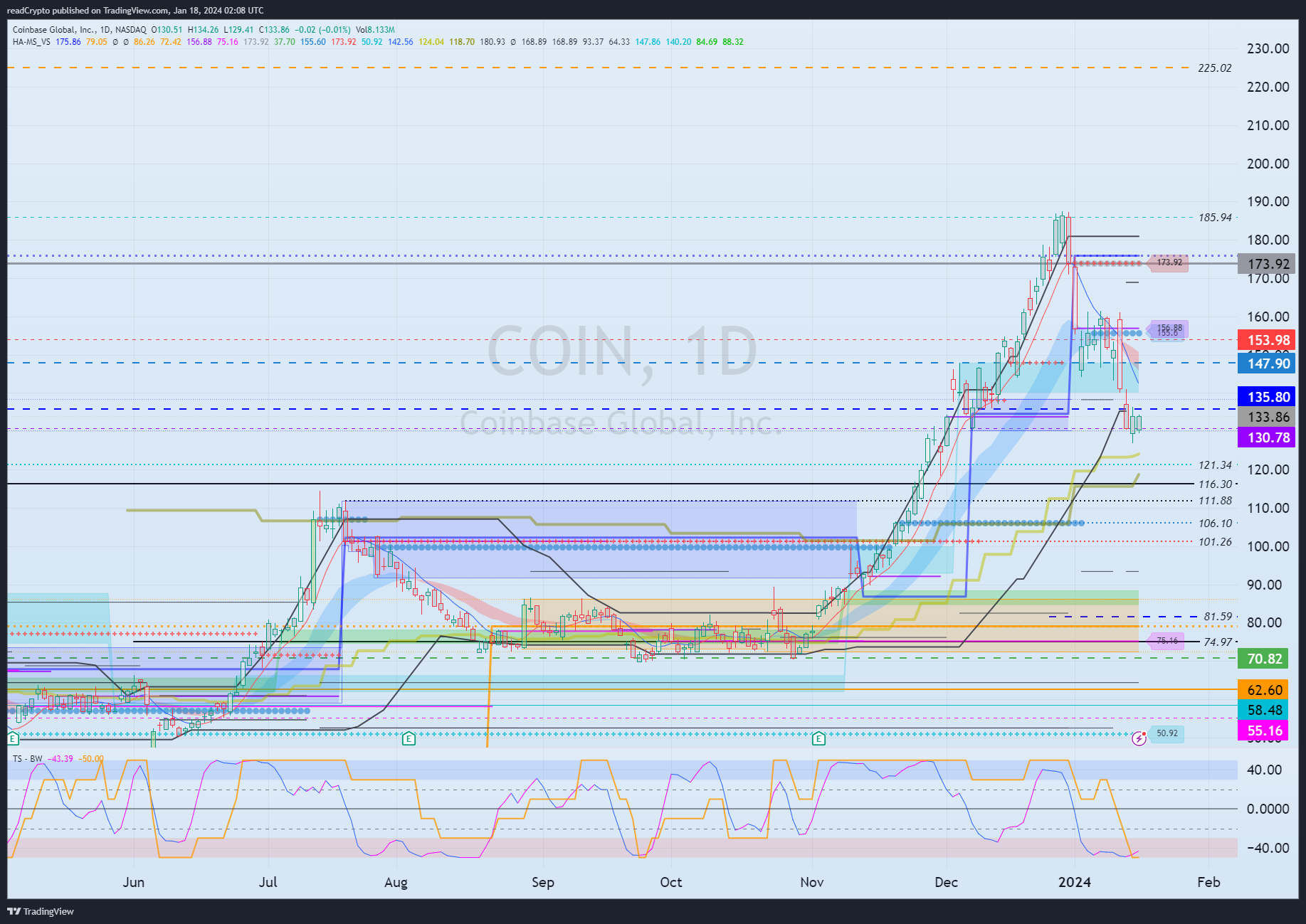 BATS:COIN Chart Image by readCrypto