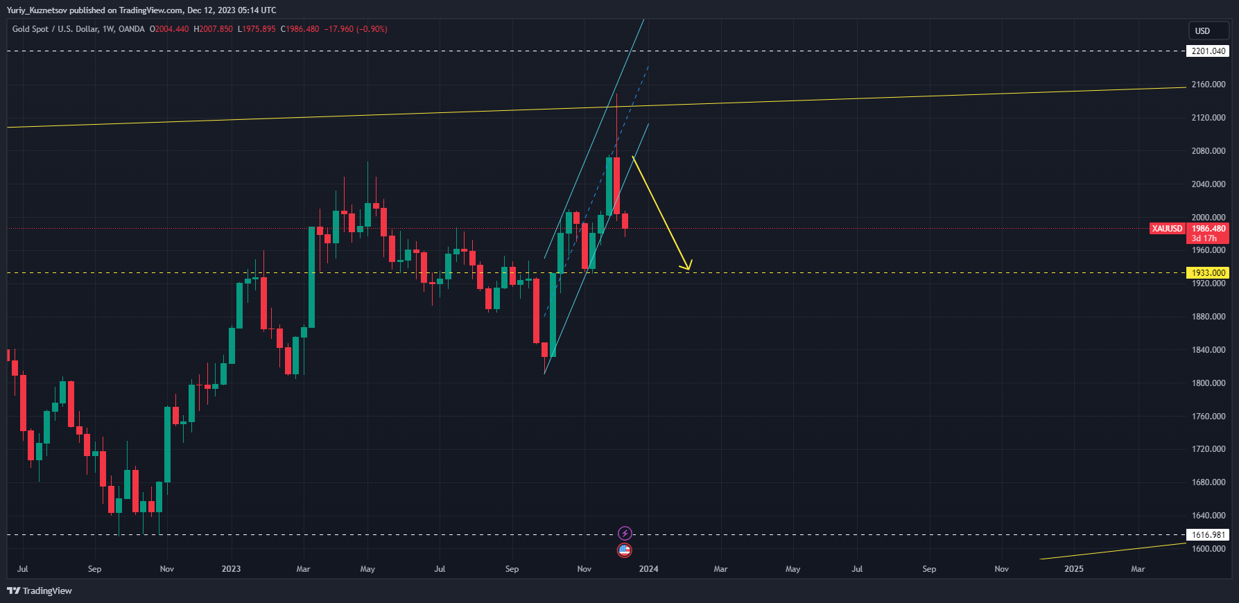 OANDA:XAUUSD Chart Image by Yuriy_Kuznetsov