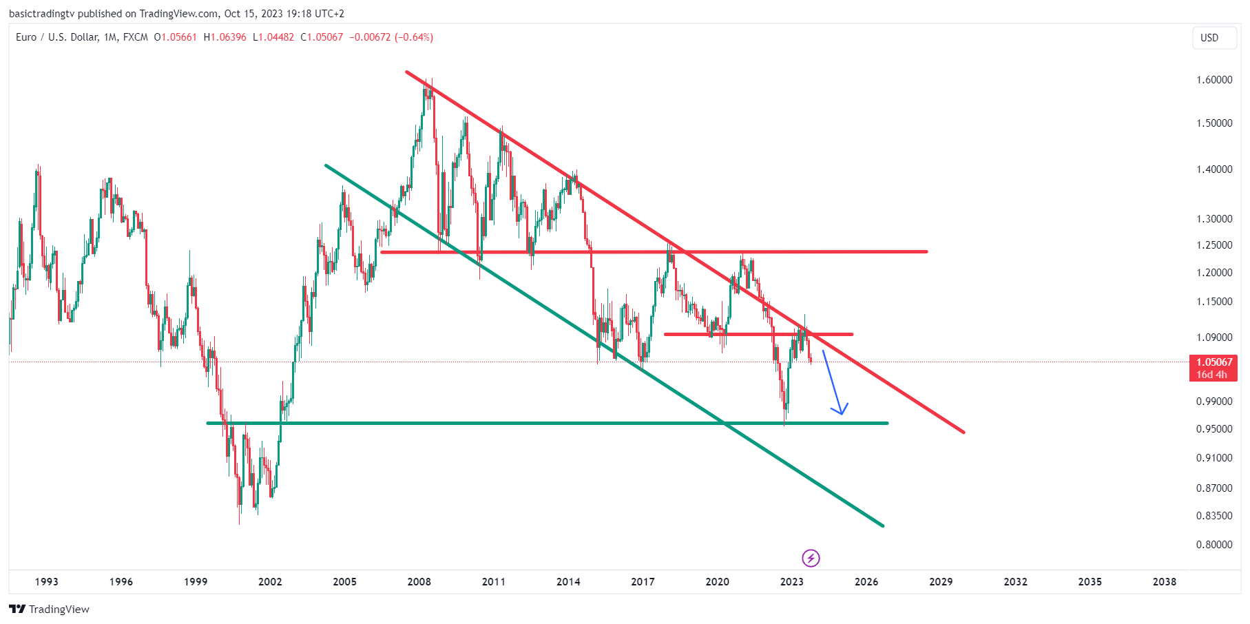 FX:EURUSD Chart Image by basictradingtv