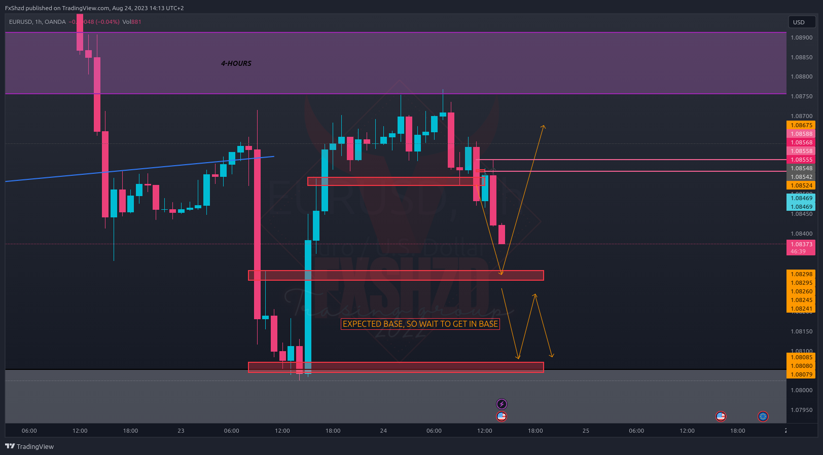 OANDA:EURUSD Chart Image by FxShzd