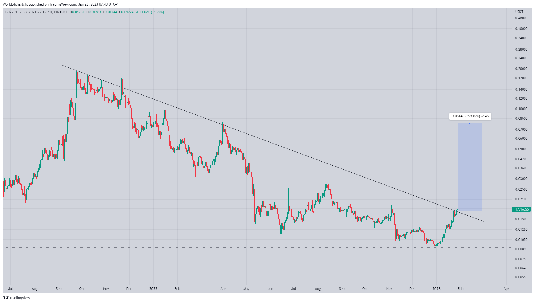 BINANCE:CELRUSDT Chart Image by Worldofchartsfx