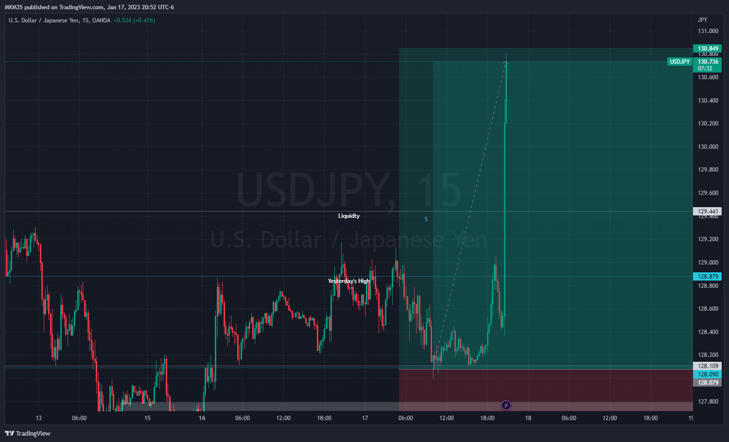 OANDA:USDJPY Chart Image by MC_Mike_Trading