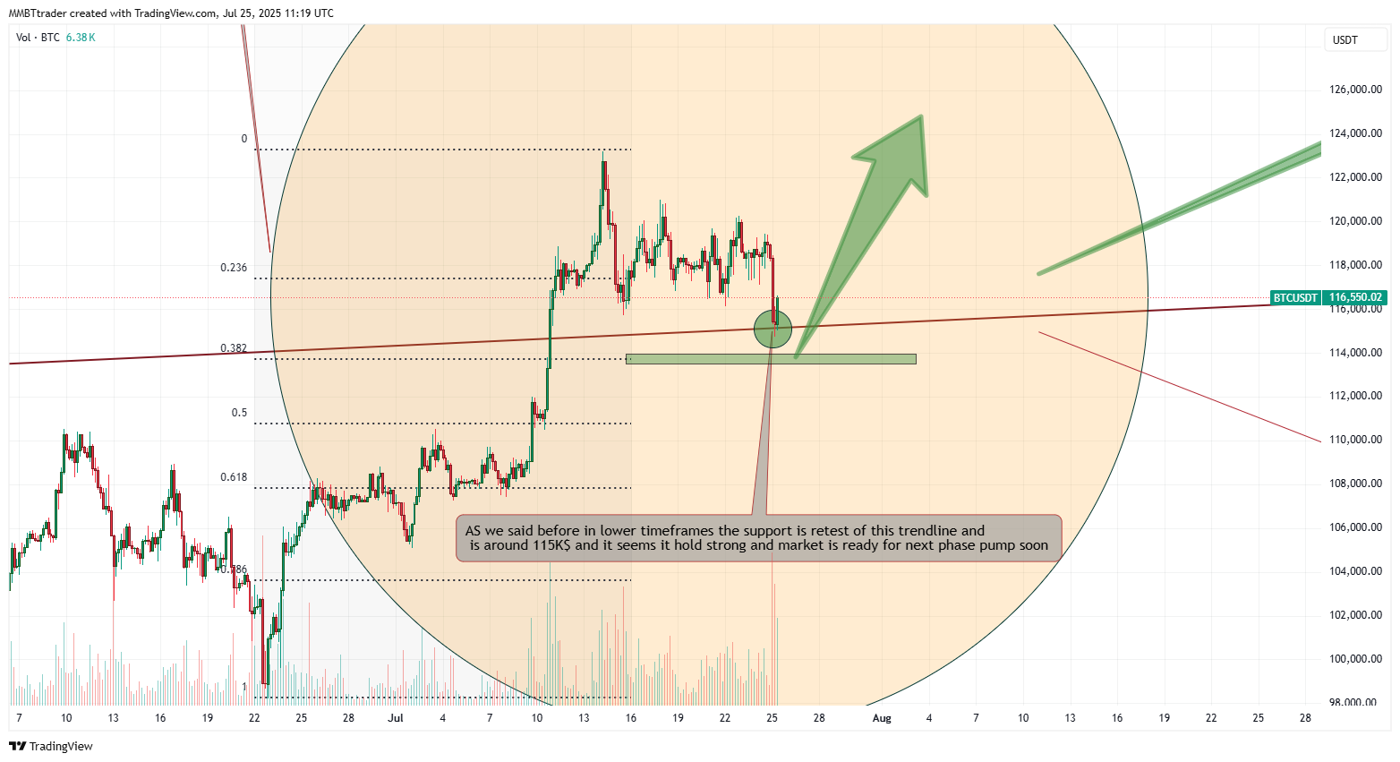 BINANCE:BTCUSDT Chart Image by MMBTtrader