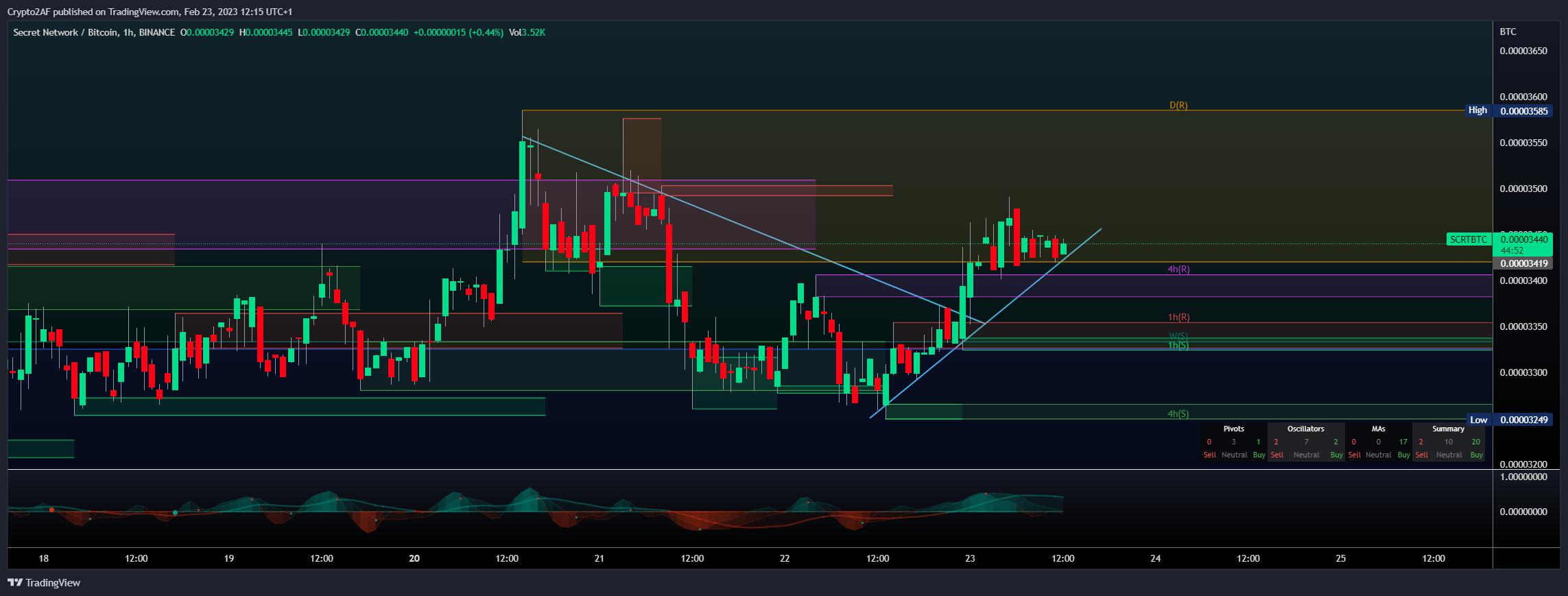 BINANCE:SCRTBTC Chart Image by Crypto2AF