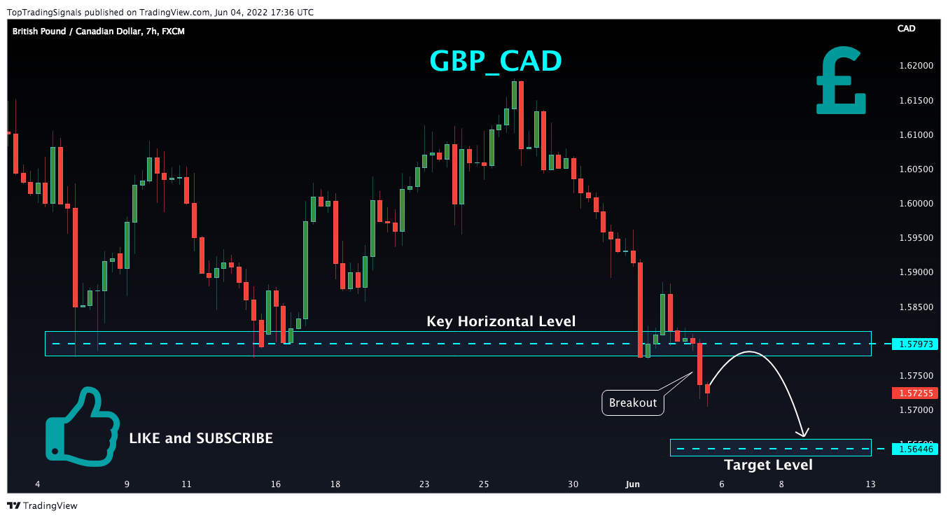 FX:GBPCAD Chart Image by TopTradingSignals