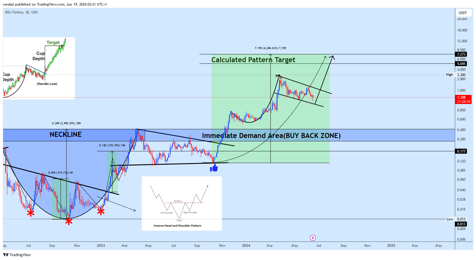 OKX:RIOUSDT Chart Image by weslad