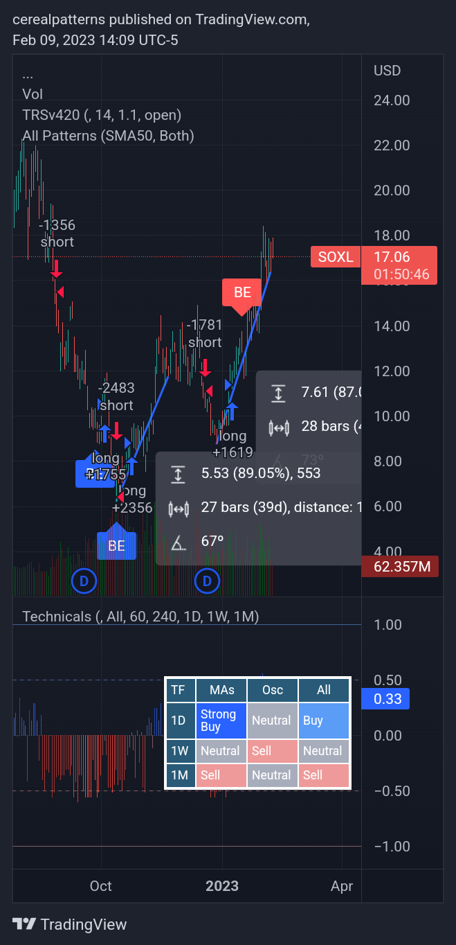 AMEX:SOXL Chart Image by cerealpatterns
