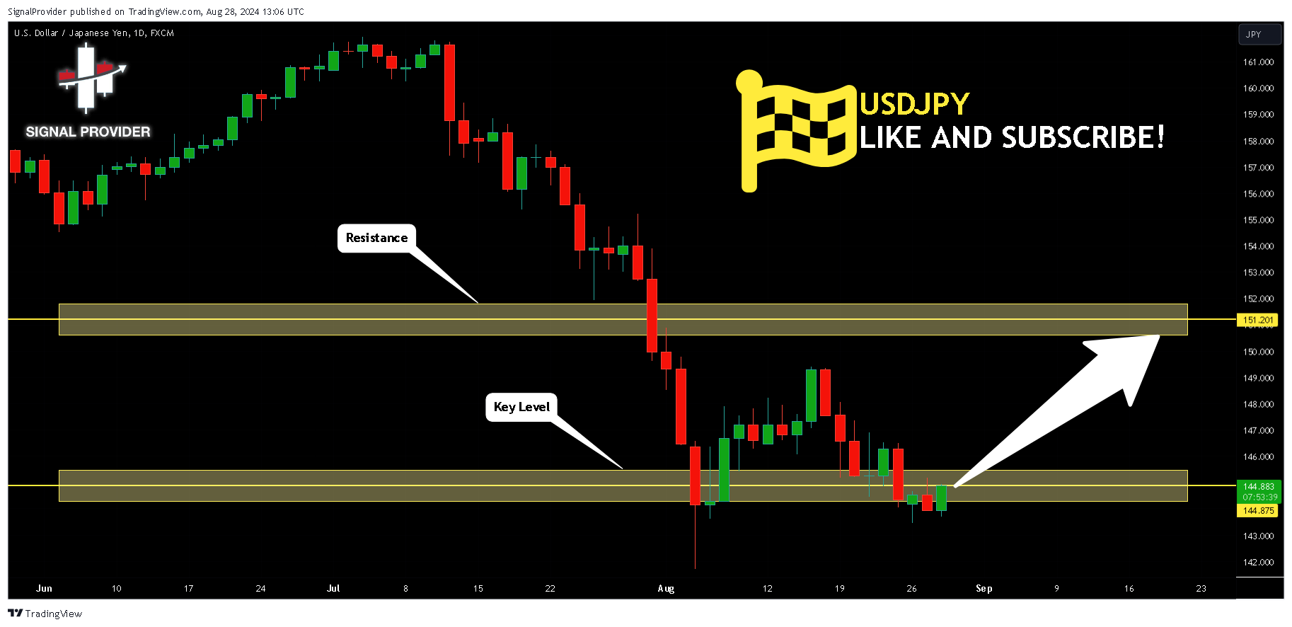FX:USDJPY Chart Image by SignalProvider