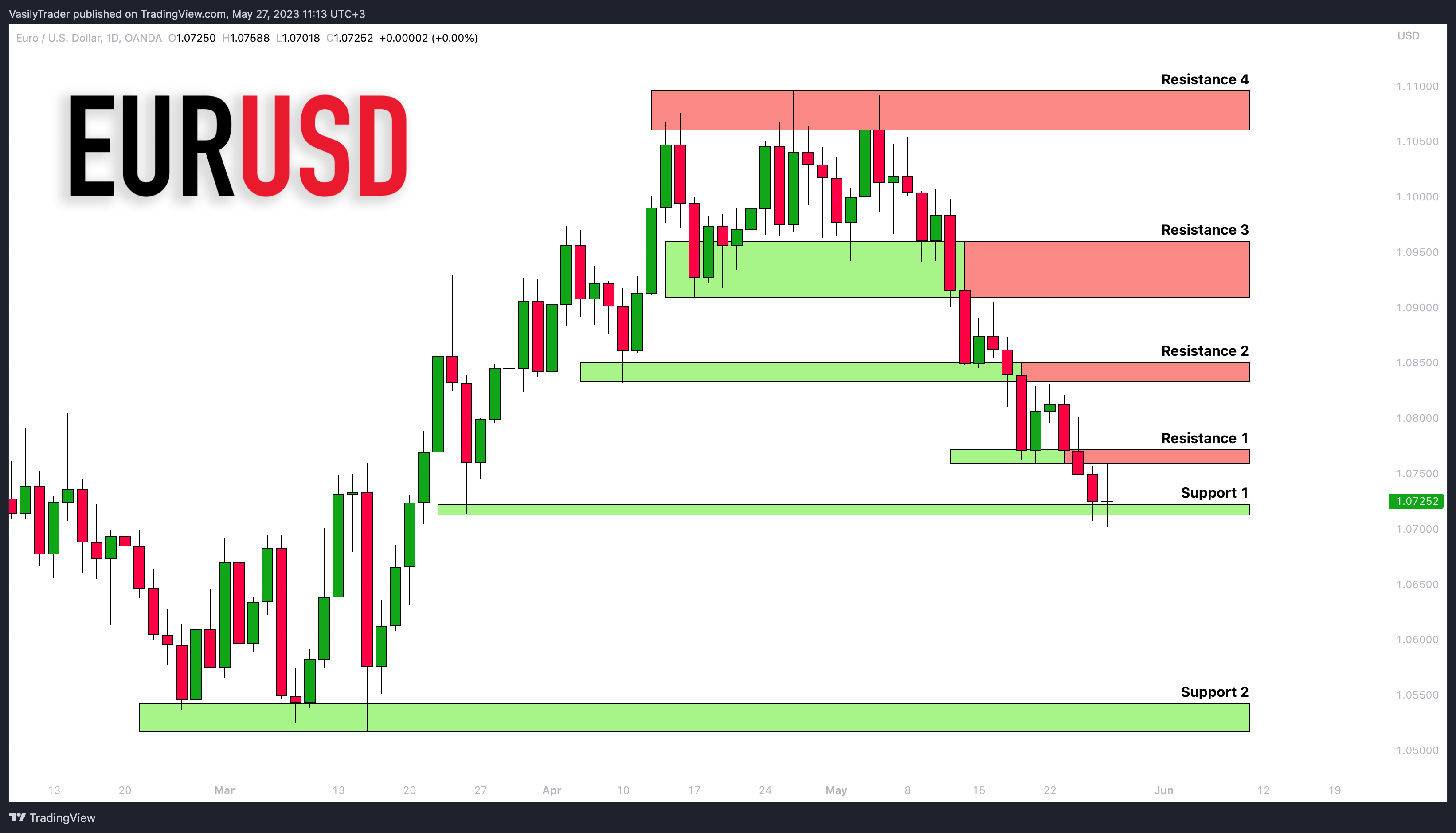 OANDA:EURUSD Chart Image by VasilyTrader