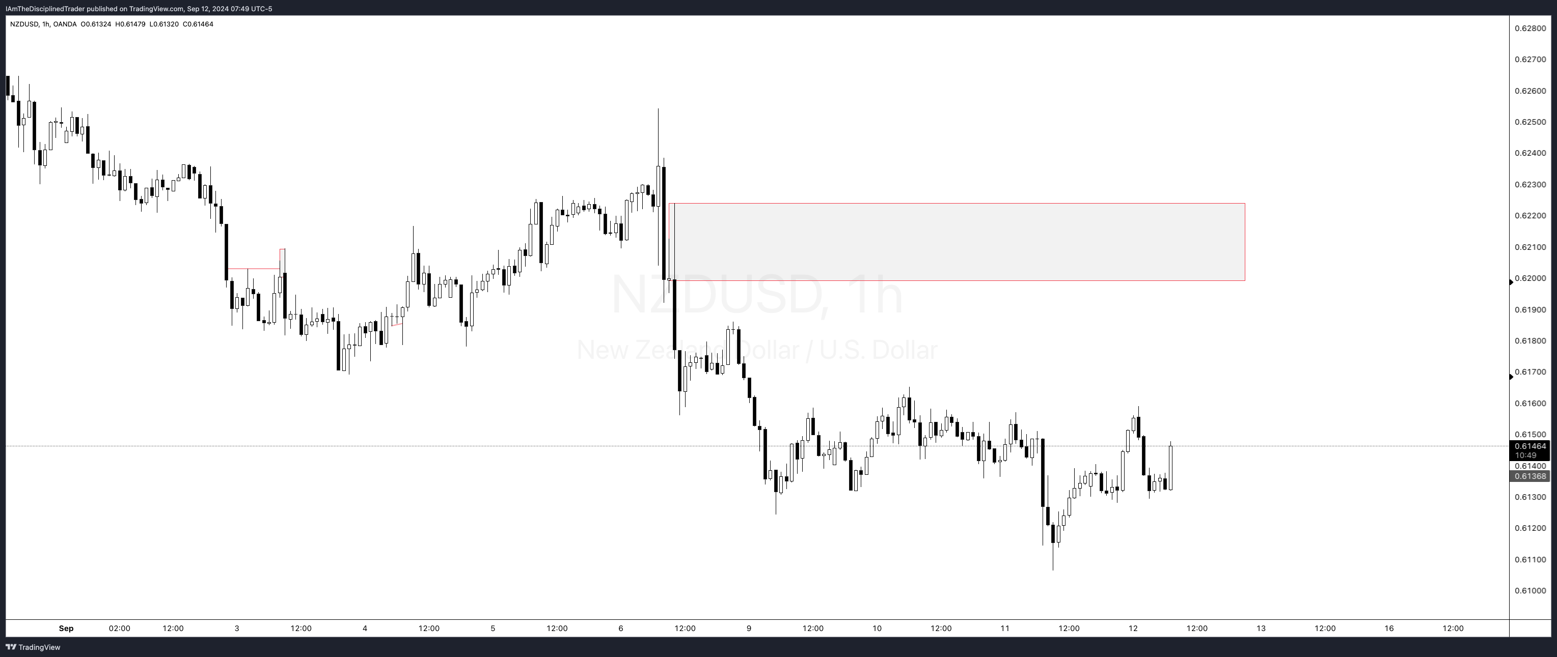 OANDA:NZDUSD Chart Image by IAmTheDisciplinedTrader