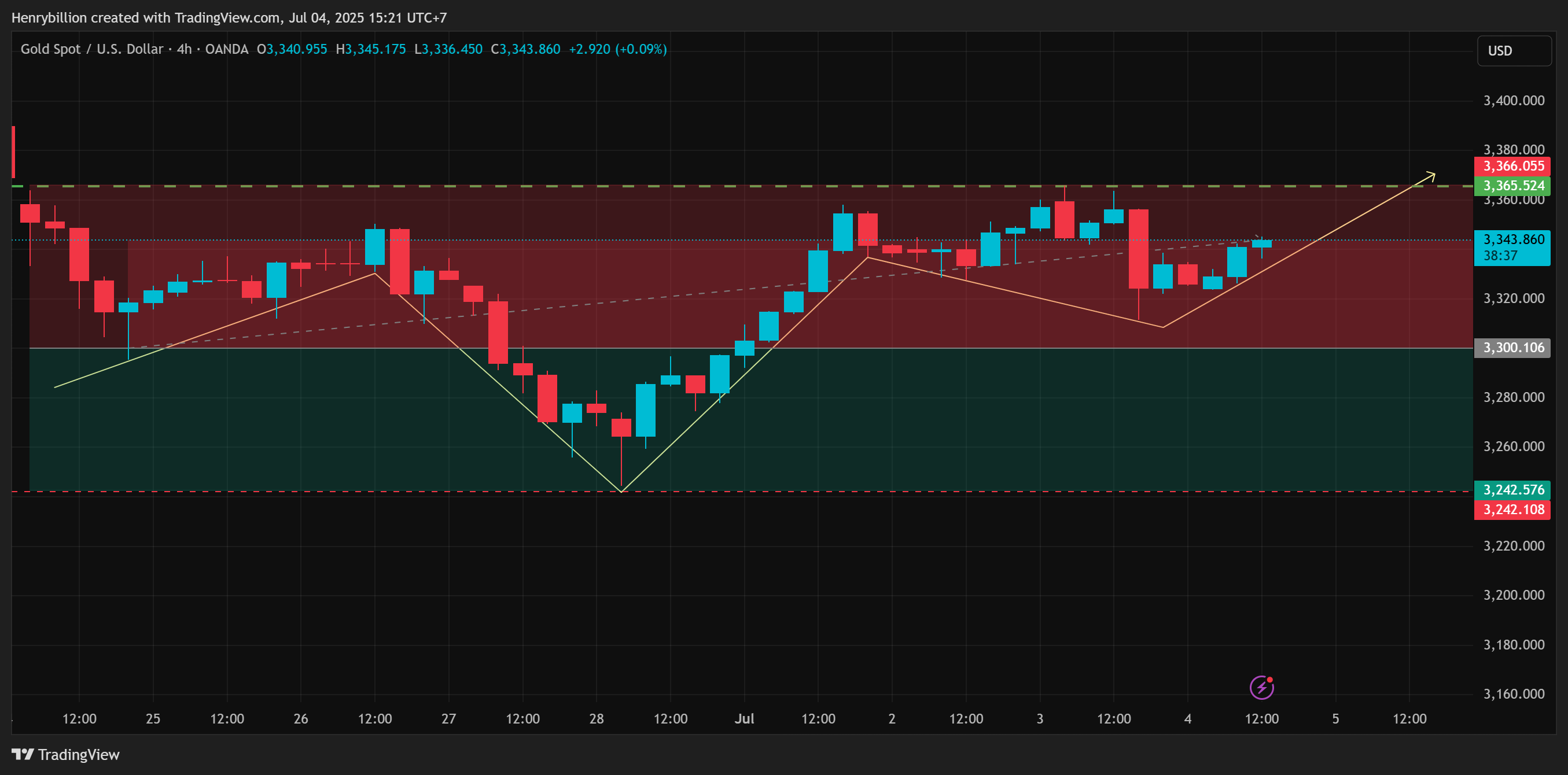 OANDA:XAUUSD Chart Image by Henrybillion