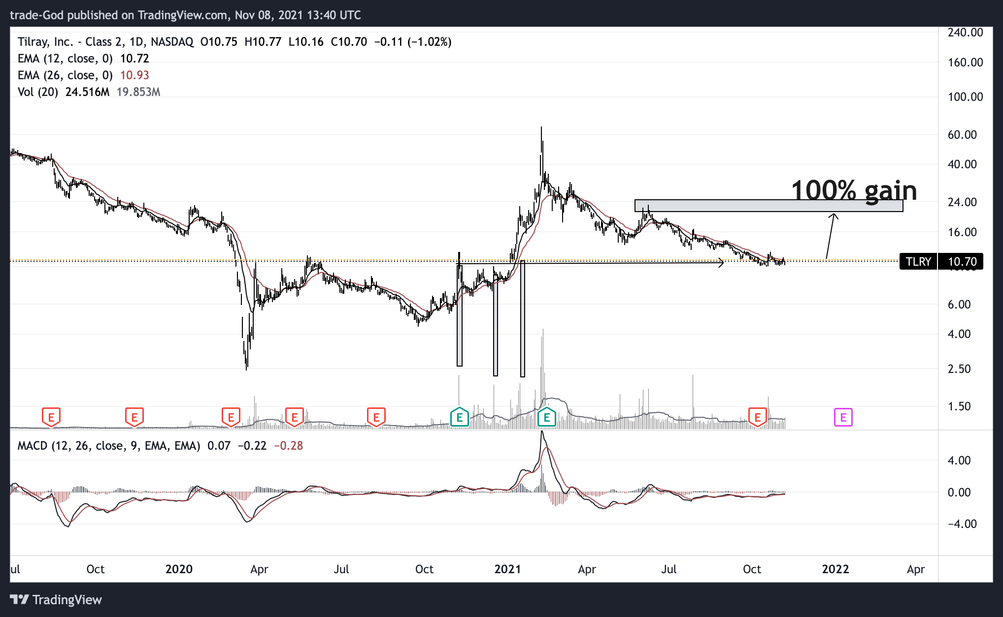 NASDAQ:TLRY Chart Image by trade-God