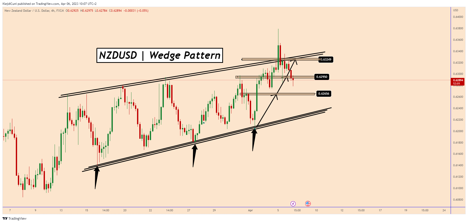 FX:NZDUSD Chart Image by KlejdiCuni